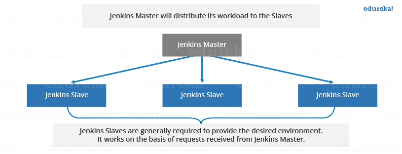 Jenkins Distributed Architecture - Jenkins Tutorial - Edureka