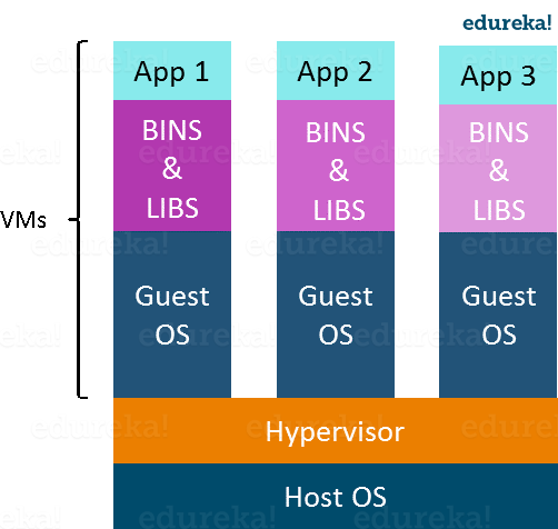 Virtual Machine Architecture - Docker Tutorial On Introduction To Docker - Edureka