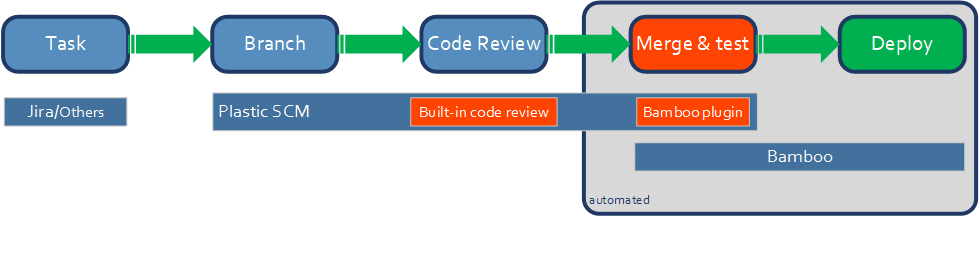 Bamboo flowchart