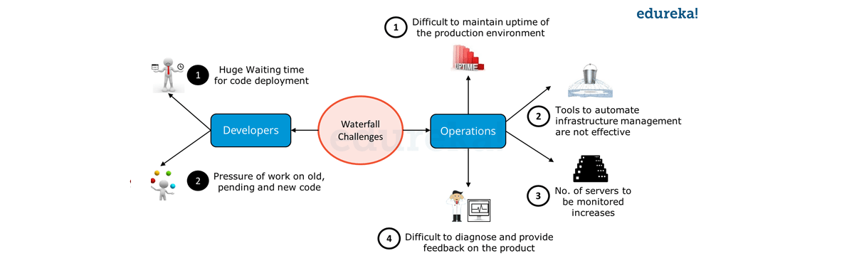 WaterFall-Model-Challenges-DevOps-Tutorial-Edureka