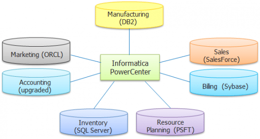 why-informatica-what-is-Informatica