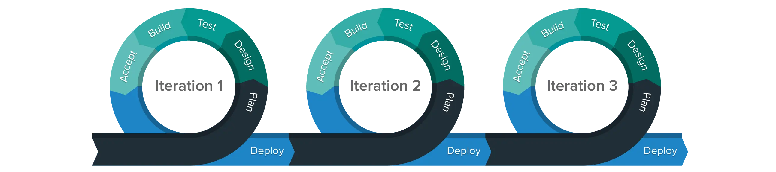 Agile Methodology