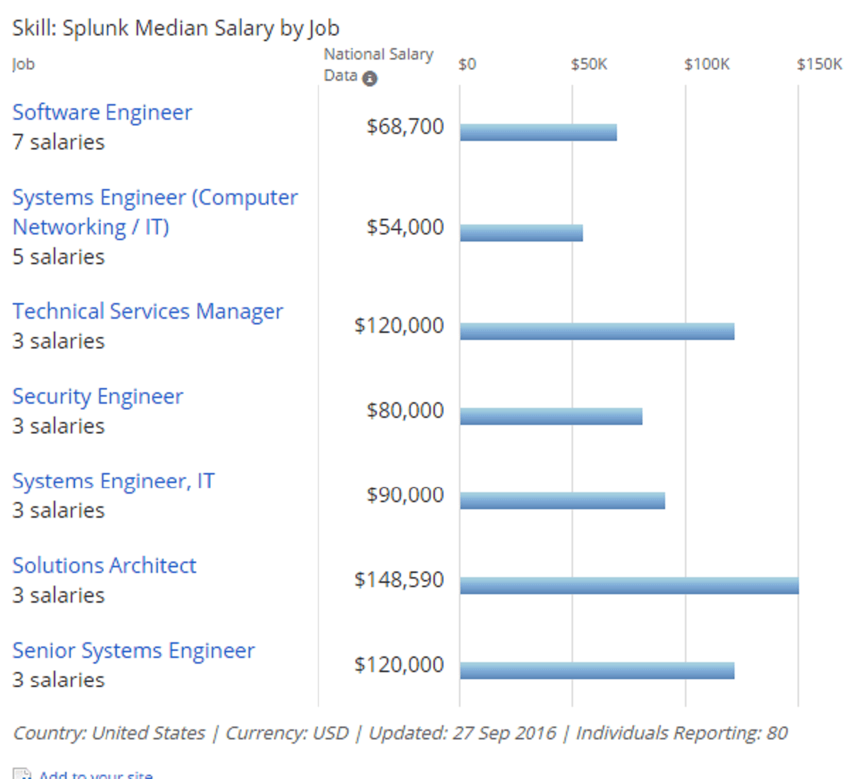 splunk career salary trends