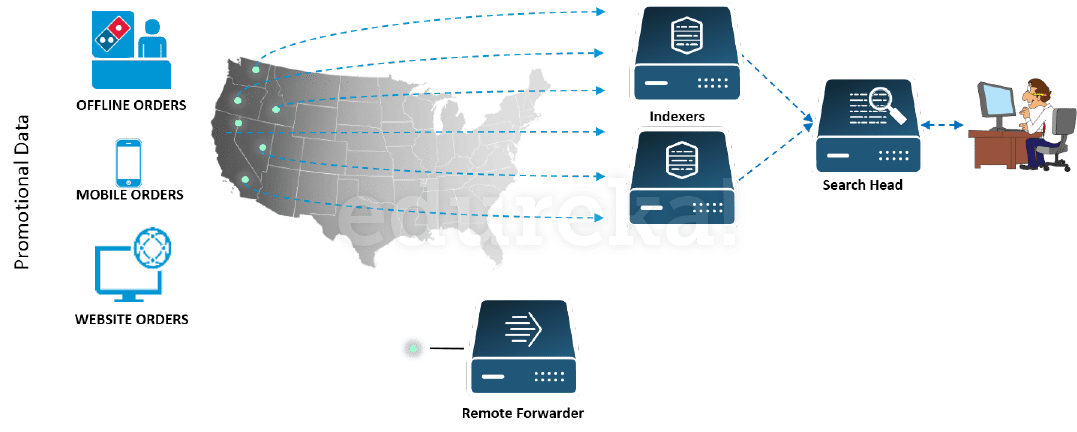 splunk use case-dominos forwarding data