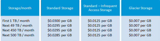 aws s3 billing - aws s3 tutorial - edureka