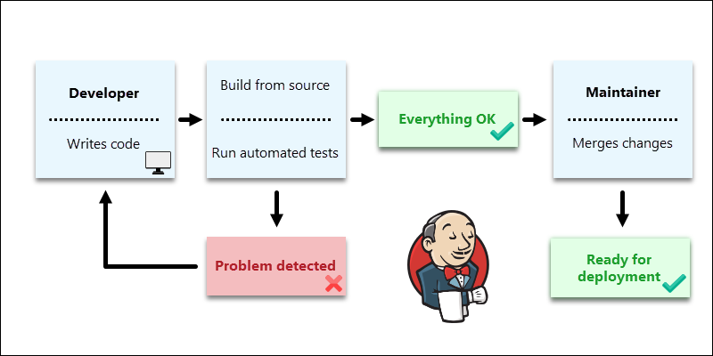 Jenkins flowchart