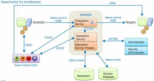 Informatica-tutorial-Informatica-Architecture