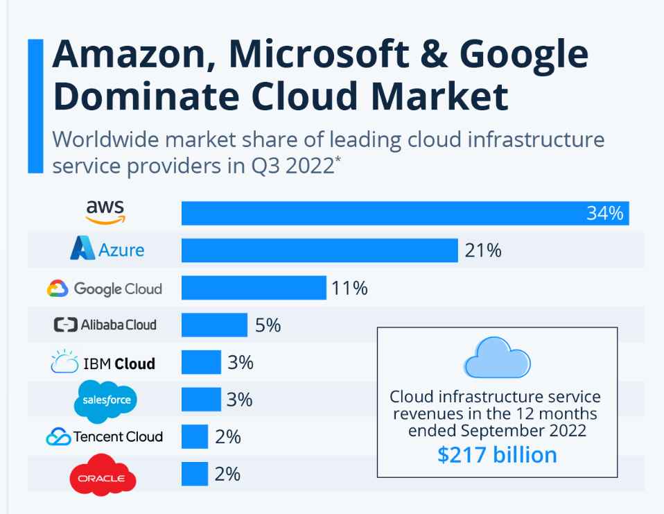 amazon cloud market