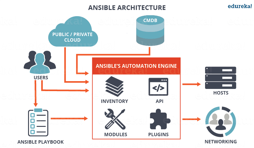 Ansible Architechture - What Is Ansible - Edureka