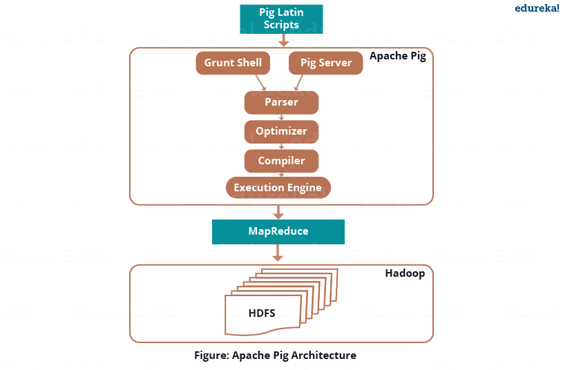 Apache Pig Architecture - Apache Pig Tutorial - Edureka