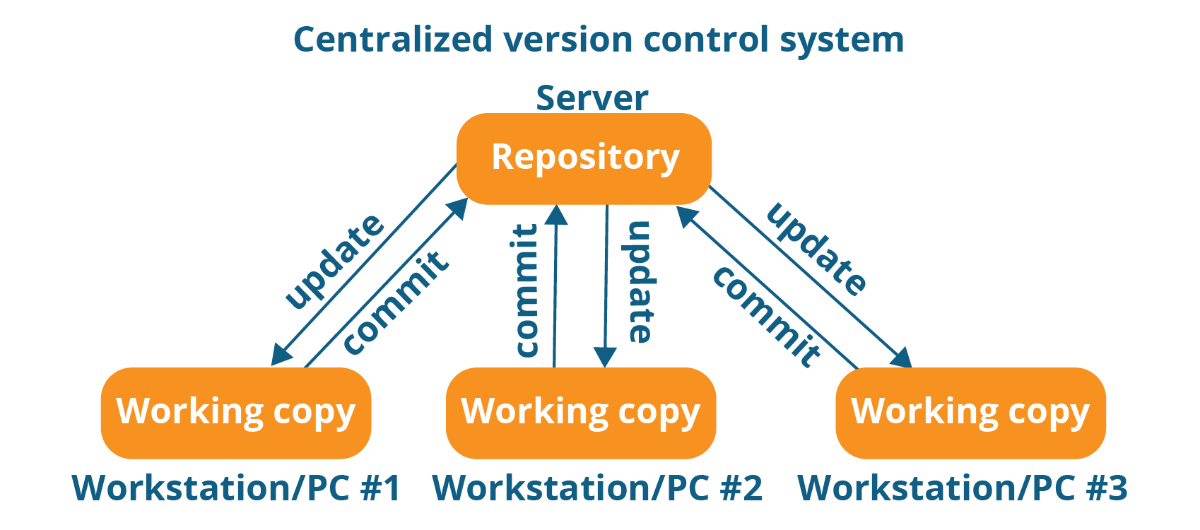 Centralized Version Control System Workflow - What Is Git - Edureka
