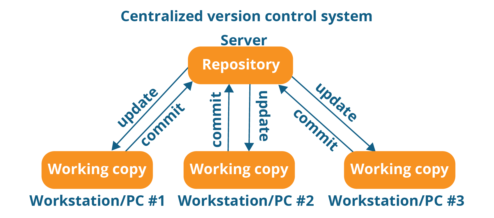 What Is Git | Explore A Distributed Version Control Tool | Edureka