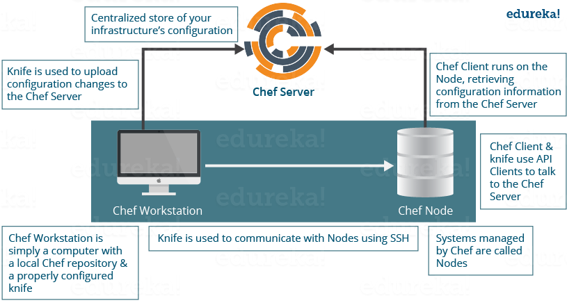  Chef Architecture - Chef Tutorial - Edureka