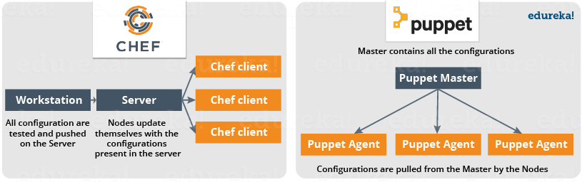 Chef vs Puppet - What Is Chef - Edureka
