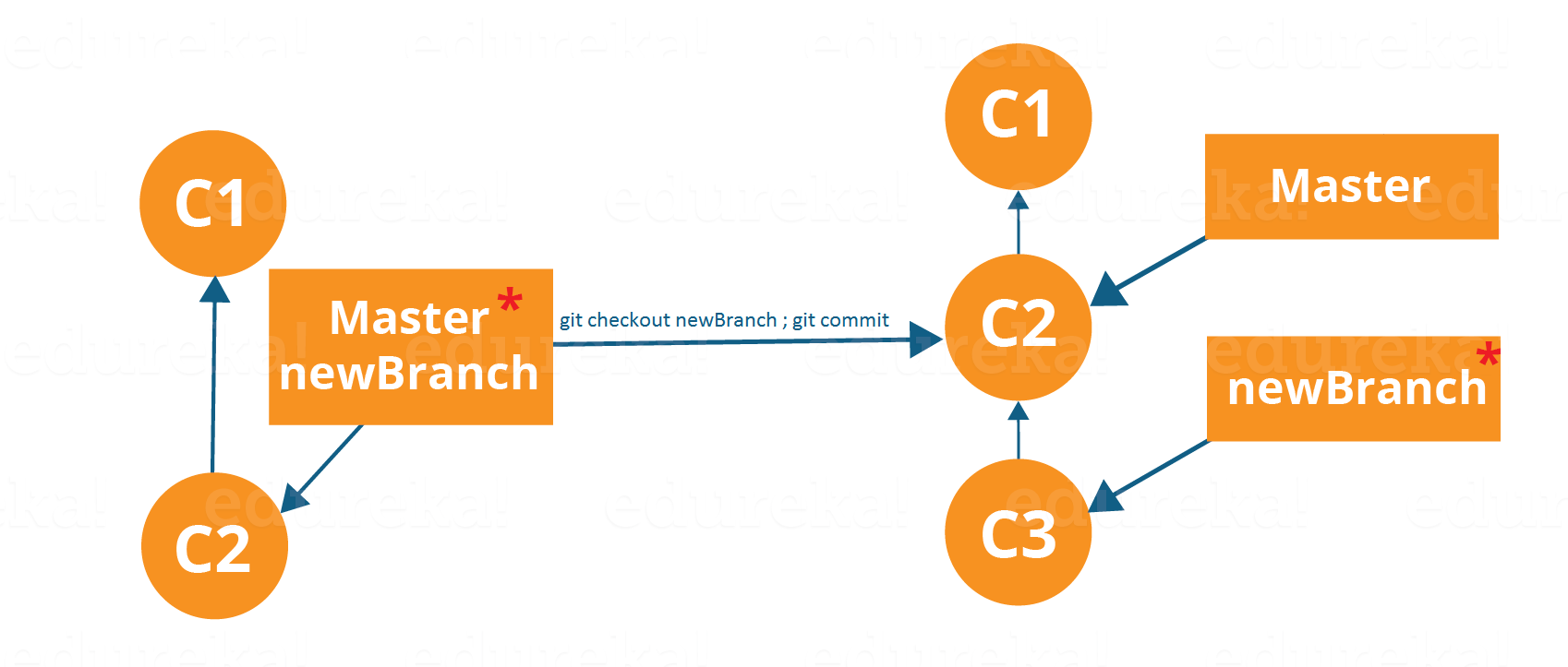Commit Using Branches Workflow - Git Tutorial - Edureka