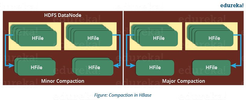 Compaction in HBase - HBase Architecture - Edureka