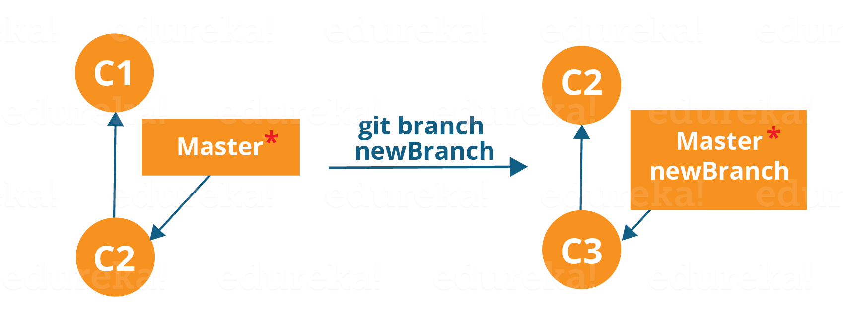 Creating A Branch Workflow - Git Tutorial - Edureka