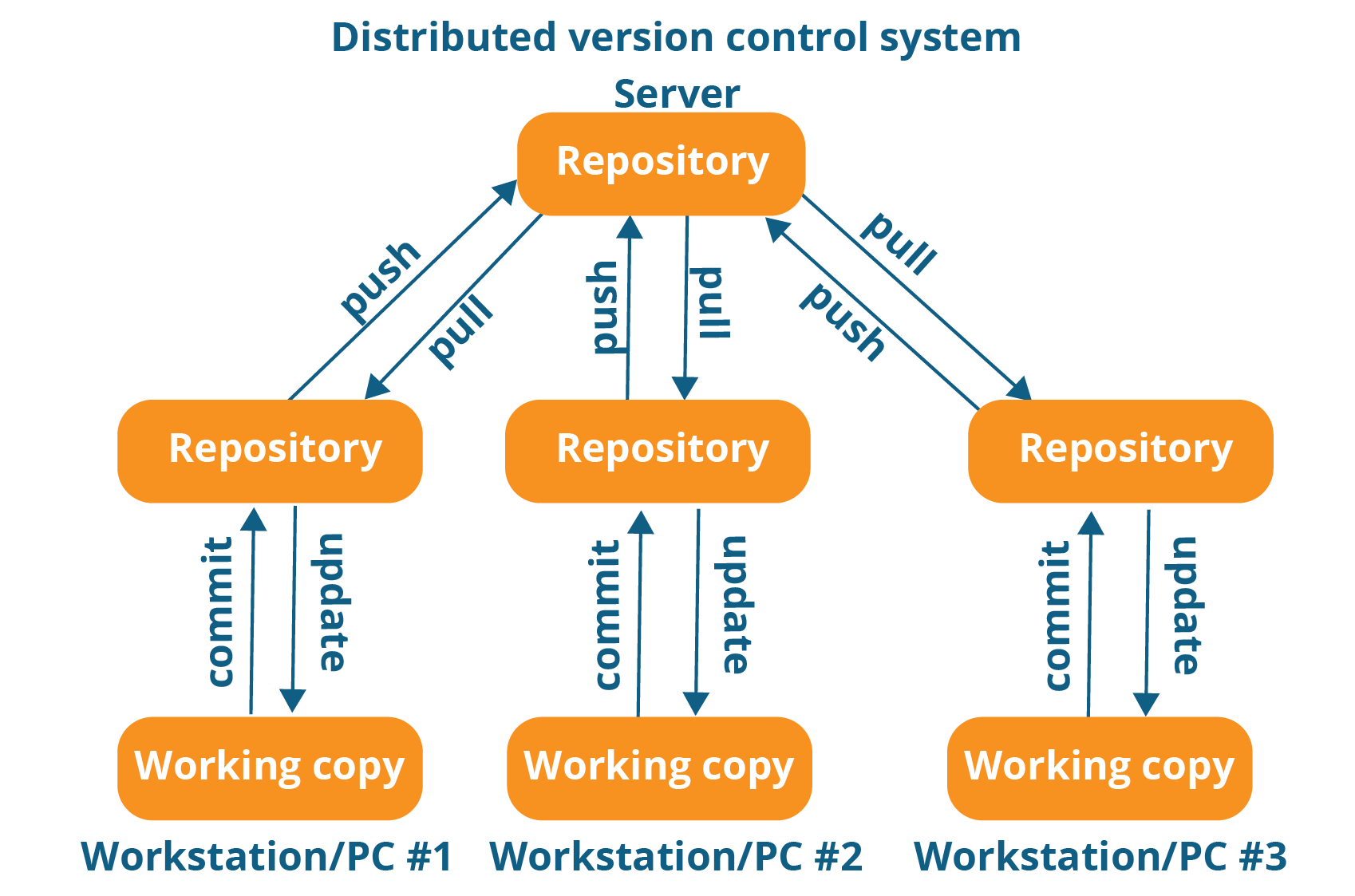 Distributed version control system