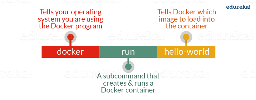 Docker Run Command - What Is Docker Container - Edureka