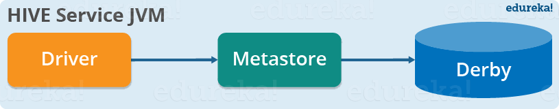 Embedded Mode Metastore - Hive Tutorial - Edureka