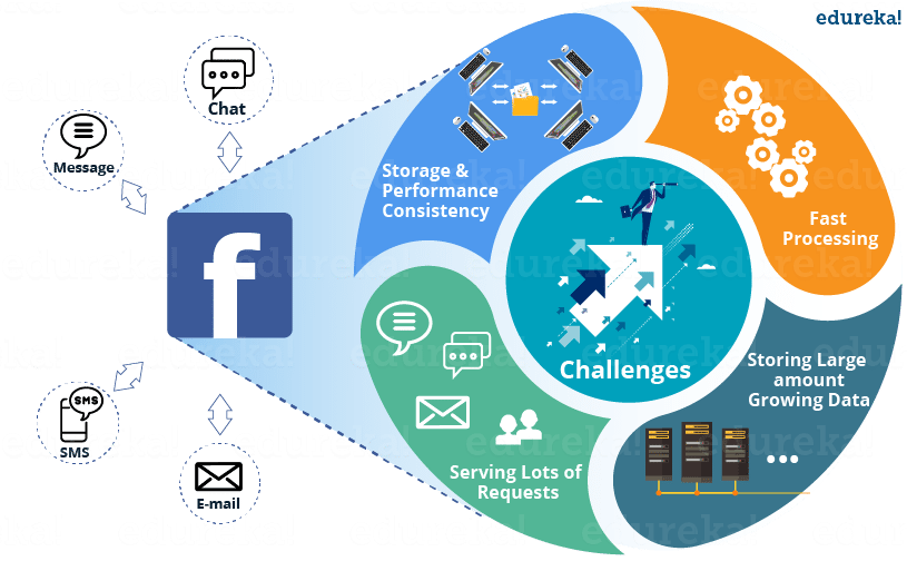 Facebook Challenges - HBase Tutorial - Edureka