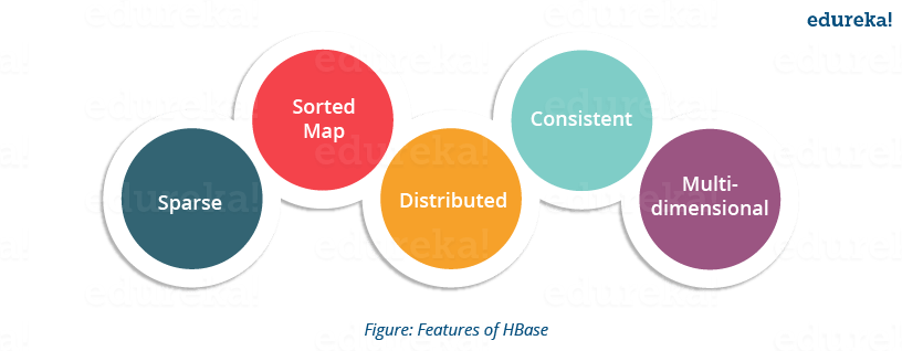 Features of HBase - HBase Tutorial - Edureka