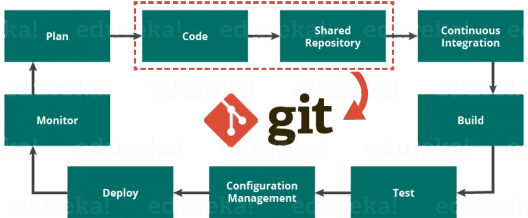 Git In DevOps - What Is Git - Edureka