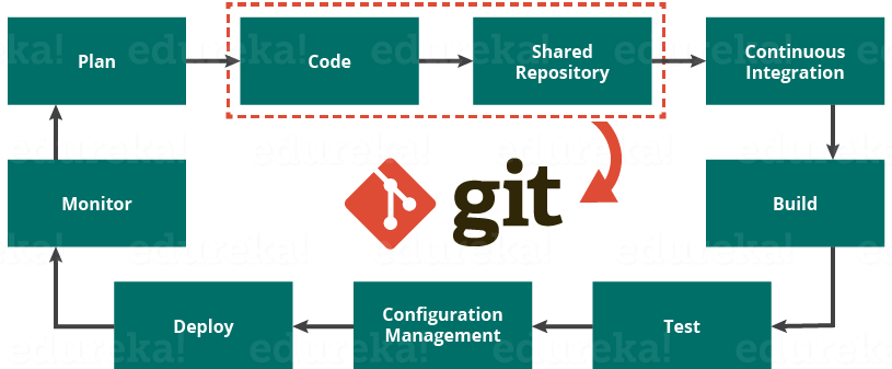 Git In DevOps - What Is Git - Edureka