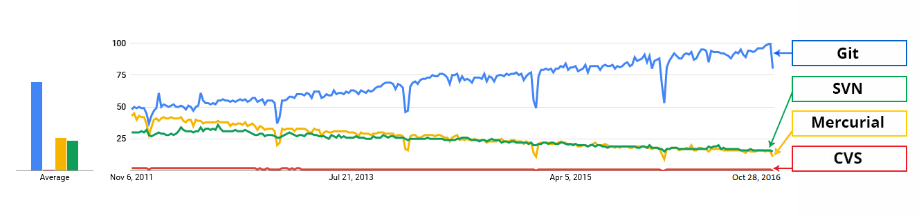 Git Interest By Time Graph - What Is Git - Edureka