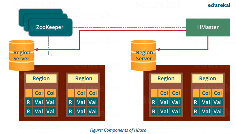 HBase Components - HBase Architecture - Edureka