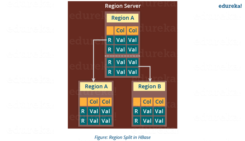 HBase Region Split - HBase Architecture - Edureka