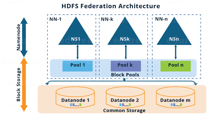 HDFS Federation Architecture - Overview of Hadoop 2.x cluster Architecture Federation - Edureka