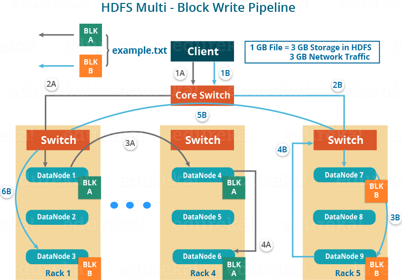 HDFS Multiple Write Pipeline - Apache Hadoop HDFS Architecture - Edureka