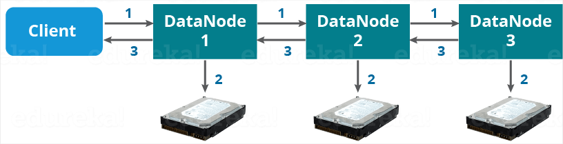 HDFS Pipeline - Apache Hadoop HDFS Architecture - Edureka