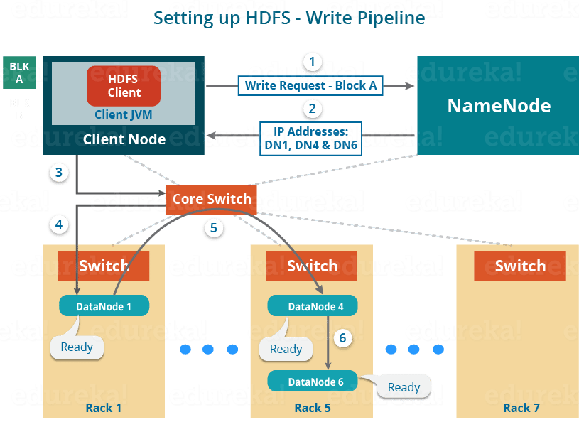 HDFS Pipeline Set Up - Apache Hadoop HDFS Architecture - Edureka