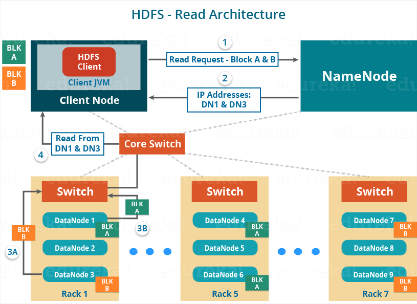 HDFS Read - Apache Hadoop HDFS Architecture - Edureka