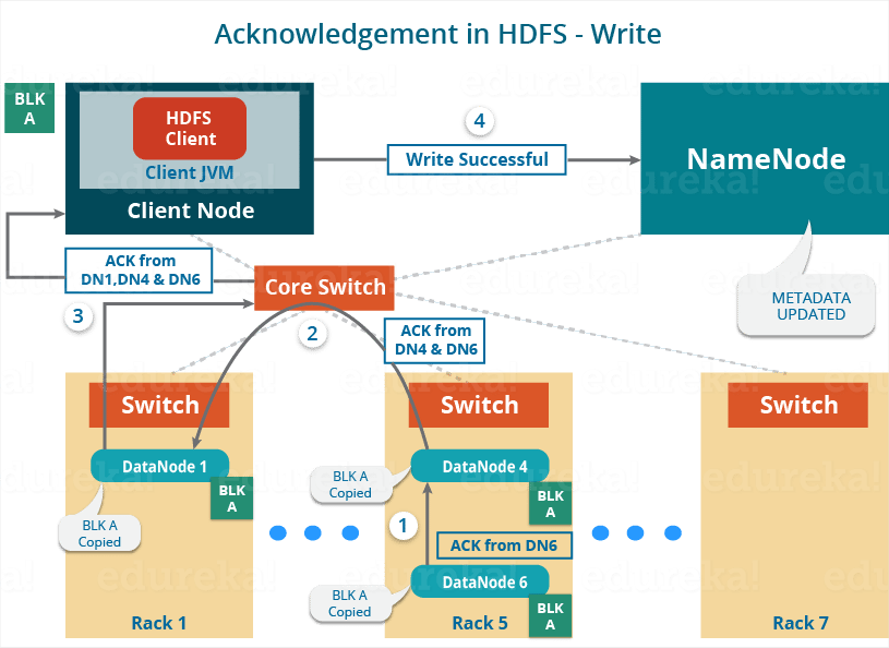 HDFS Write Acknowledgement - Apache Hadoop HDFS Architecture - Edureka