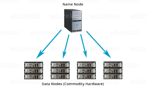 HDFS Topology - Apache Hadoop HDFS Architecture - Edureka