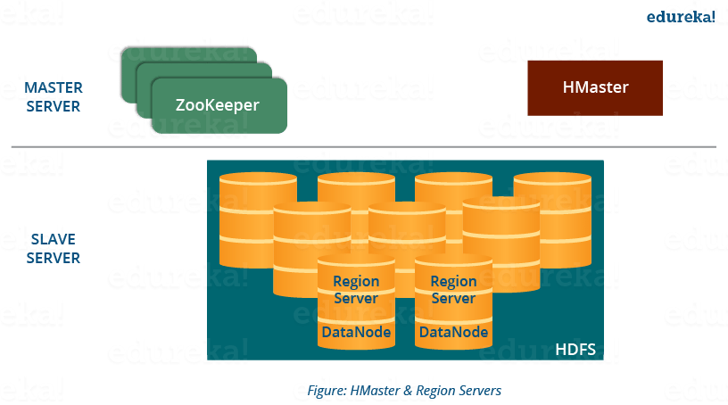 HMaster and Region Severs - HBase Architecture - Edureka 