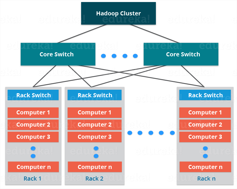 Hadoop Cluster - Apache Hadoop HDFS Architecture - Edureka