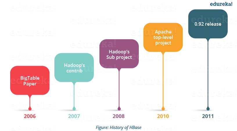 History of HBase - HBase Tutorial - Edureka