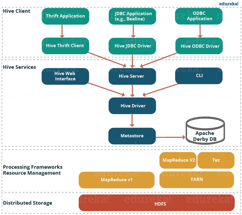 Hive Architecture - Hive Tutorial - Edureka