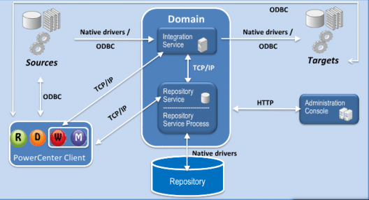 informatica-component-interaction