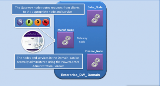 informatica-domain-n-node