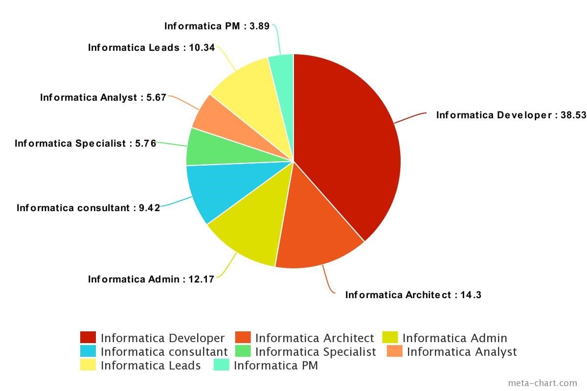 Informatica Certification- Informatica Job Prospect