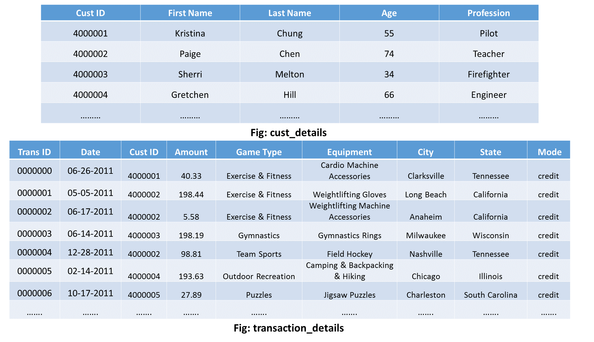 Input Database - Reduce Side Join - Edureka