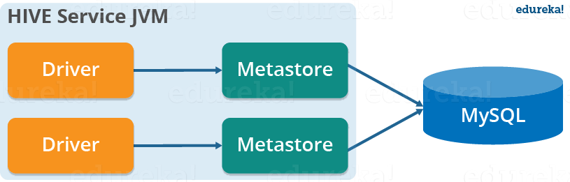 Local Mode Metastore - Hive Tutorial - Edureka