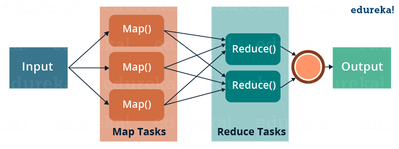 MapReduce Anatomy - MapReduce Tutorial - Edureka