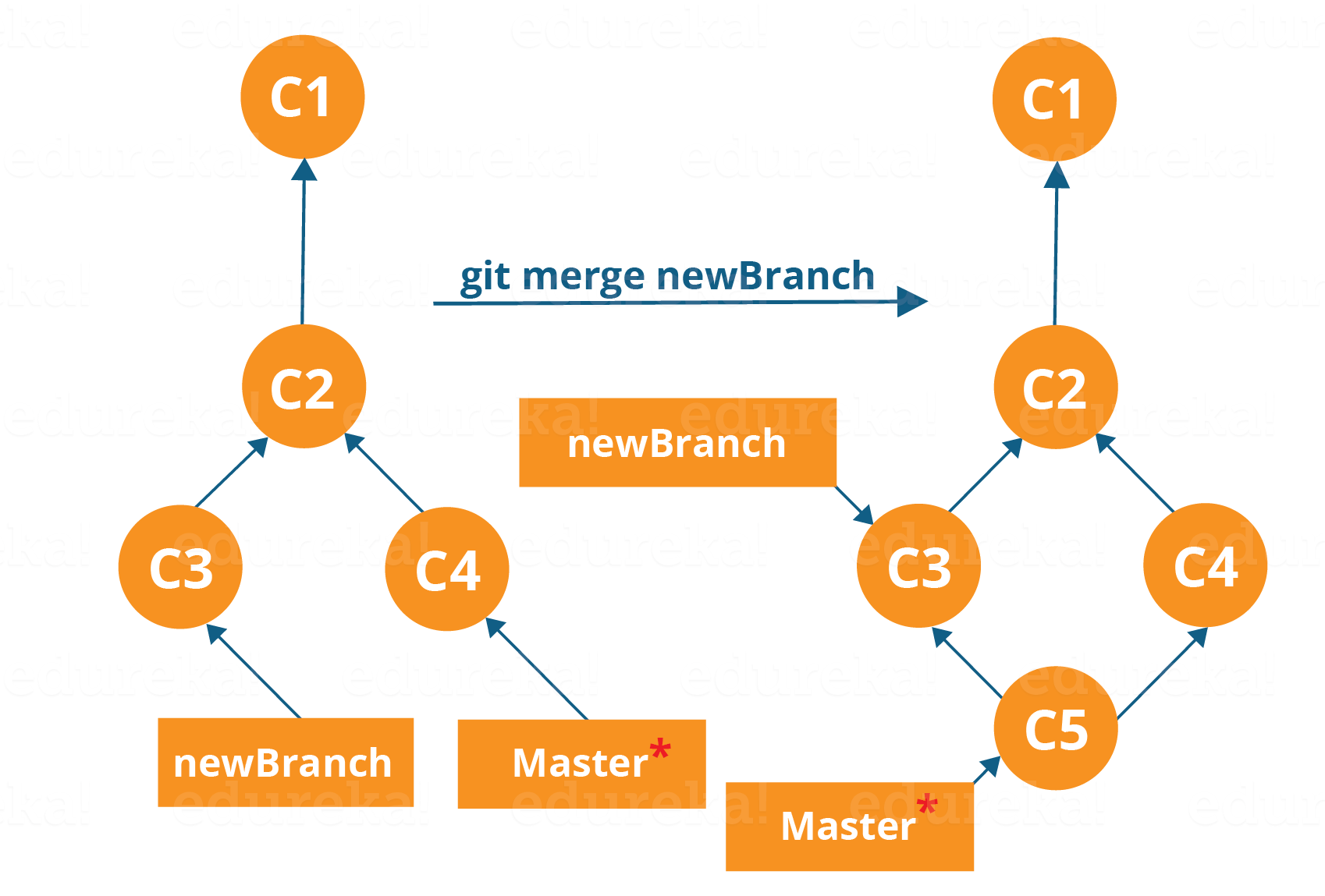 Merging Workflow - Git Tutorial 22 - Edureka