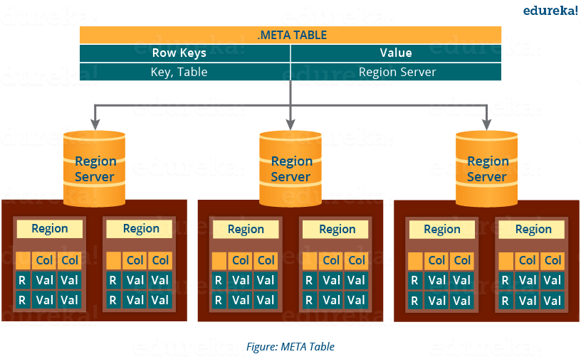 Meta Table - HBase Architecture - Edureka